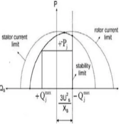 Fig  2:DFIG Capability Limits Curve[20] 