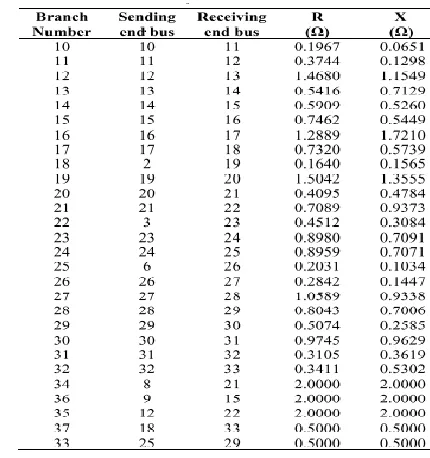 TABLE II IEEE 33 BUS RADIAL SYSTEM BUS DATA 