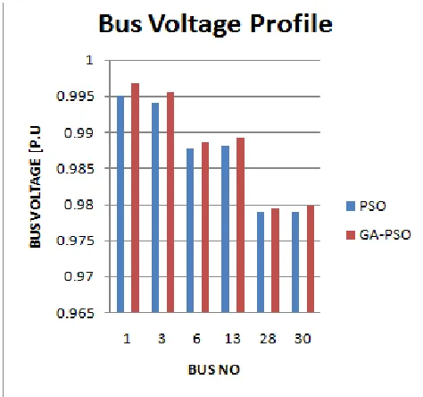 Fig 6:Bus Voltages after DFIG installation using PSO and HGAPS0 