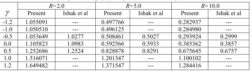 Table 1: Comparison of f(∞) for possible values of Reynolds number R. 