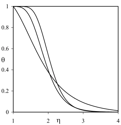 Figure 10: Temperature profile  θ(η) for  γ=-0.5, Pr=7 