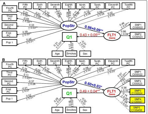 Figure 1 Modeling the aggregate effects of common and rare variants inparameters and standard errors are shown above the arrows