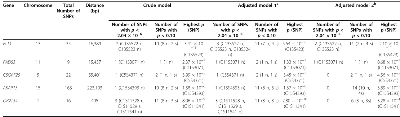 Table 1 Top potentially interests genes (PIGs) with SNPs associated with Q1 in replicate 137 of GAW17 exon sequencing data (unrelated individuals)