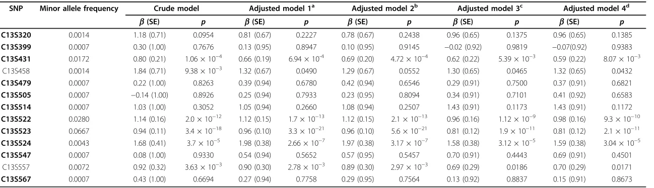 Table 2 Select >FLT1 SNPs in GAW17 exon sequencing data (replicate 137; unrelated individuals) and associations with Q1