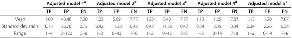 Table 3 True-positive (TP), false-positive (FP), and false-negative (FN) genes for Q1 over 100 replicates (99–136 and138–200) in GAW17 exon sequencing data (unrelated individuals)