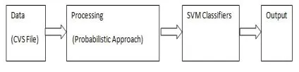 Figure 3: Iterative process Varying SVM Parameter 