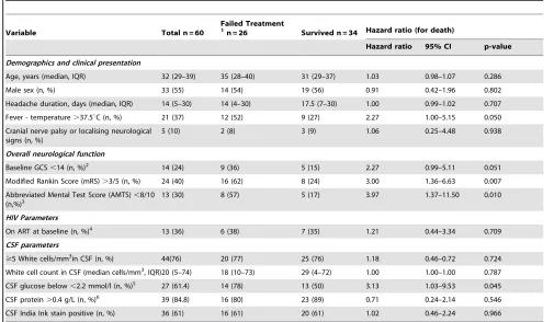 Table 1. Baseline factors associated with treatment outcome by 4 weeks.