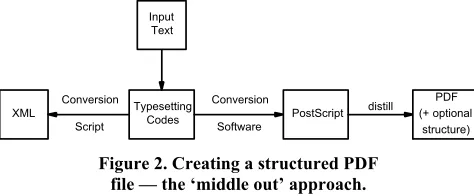 Figure 2. Creating a structured PDF 
