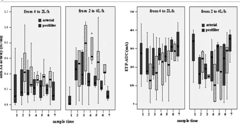Figure 1Arterial and postfilter anti-Xa activity and ETPArterial and postfilter anti-Xa activity and ETPAUC AUC are presented for the two randomized groupsare presented for the two randomized groups