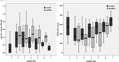 Figure 2Arterial and postfilter anti-Xa activity and ETPArterial and postfilter anti-Xa activity and ETPAUC AUC for all patientsfor all patients