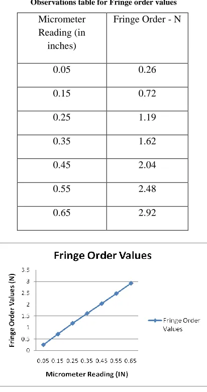 Table. 1  Observations table for Fringe order values 