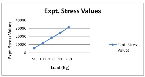 Table No. 7.1 Software Stress values (N/mm2) 