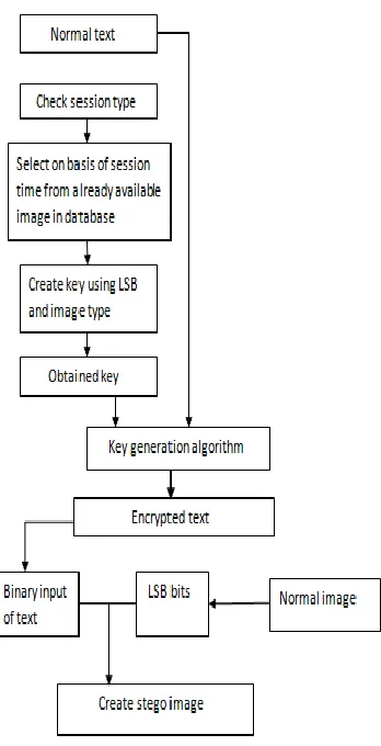 Figure 1: proposed method 
