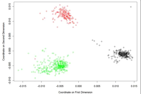 Figure 1 Multidimensional scaling analysis of 697 samples from the 1000 Genomes Project