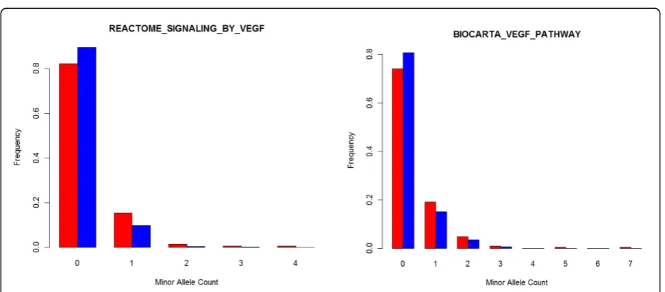 Table 3 Association of rare SNPs in the VEGF pathway with traits in three databases