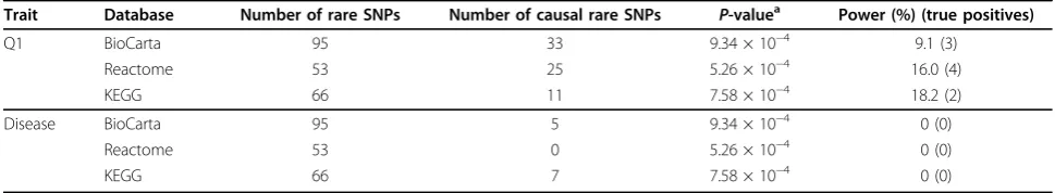 Table 5 Power of rare SNPs in the VEGF pathway