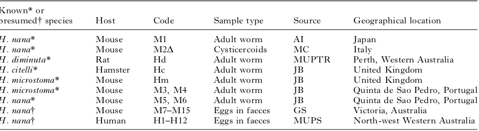 Table 1. Source and geographical location of parasite material used in this study