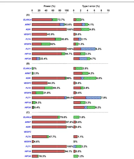 Figure 1 Power and type I error for single-locus and region-based QTL mappings. Power and type I error for three region-based QTLmappings: (A) combined analysis; (B) rare-variant-only analysis; and (C) common-SNP-only analysis