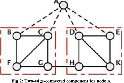 Fig 2: Two-edge-connected component for node A 