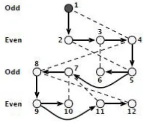 Fig 4: Position of nodes at different layers 
