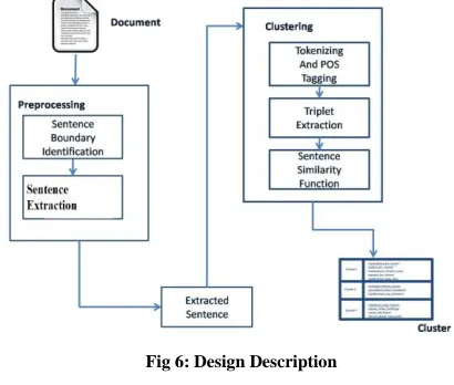 Fig 6: Design Description 