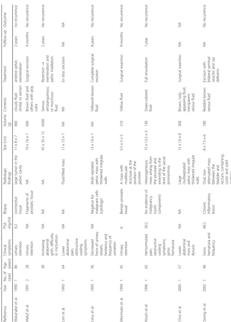 Table 1 Cases of giant multilocular prostatic cystadenoma