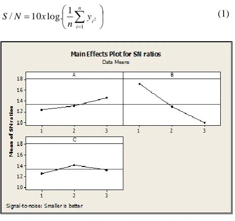 Figure 2 S/N ratio 