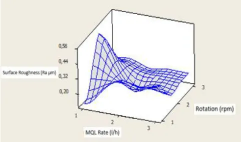 Figure 4 Effects of Rotation and MQL rate on Surface Roughness 