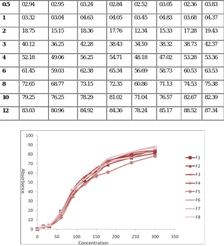 Figure 4. Dissolution curve of Perindopril Foating tablet 