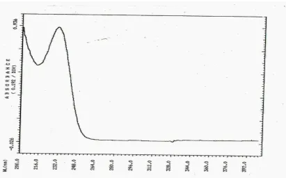 Figure 1.  Plotted in UV of Perindopril 