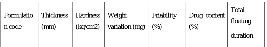 Table 6.  Evaluation of Tablet: 