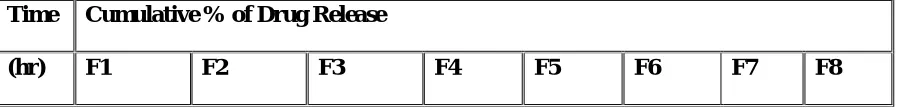 Table 7. Dissolution Profile of Perindopril Foating tablet 