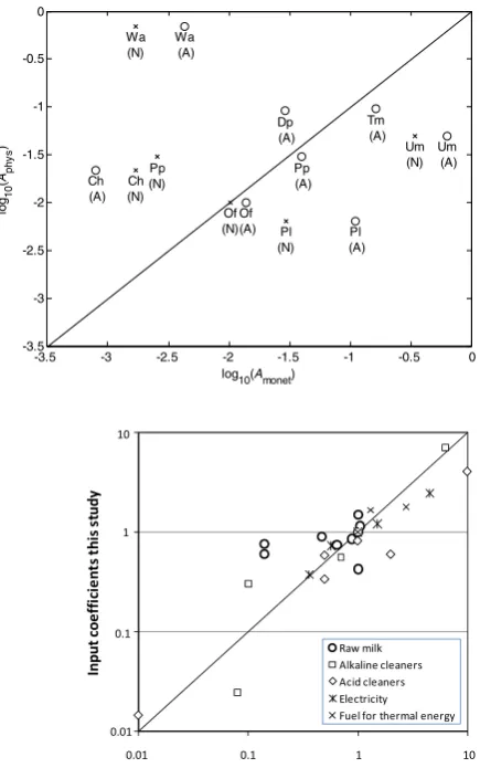 Fig. 3 Comparison betweenPpmilk,Treated milk,products,products,Basic chemicals,symbols = New Zealand,monetary and physicalinput-output coefﬁcients fordairy products