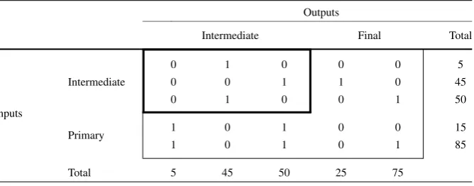Table 1 Hypothetical enterprise input-output table (thin frame), including a qualitative prior for interme-diate mass ﬂows (bold frame) and primary and ﬁnal mass ﬂows (thin frame), as well as marginal row andcolumn sums (total inputs and outputs), for a dairy manufacturing site