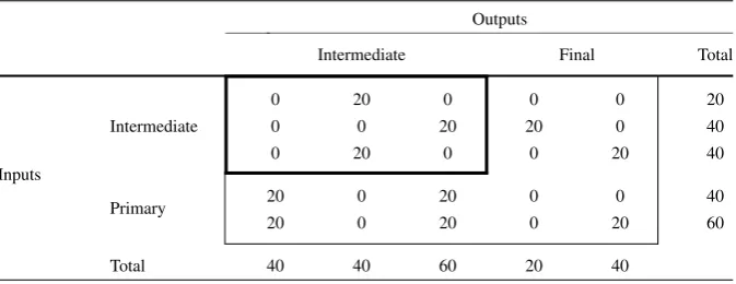 Table 2 Hypothetical enterprise input-output table with a scaled qualitative prior