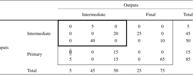 Table 3 Hypothetical, fully balanced enterprise input-output table for a dairy manufacturing site