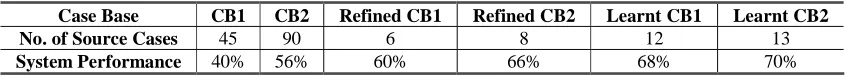 Table 2 System Performance Before and After the Second-Stage Process on Case Bases 