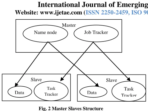 Fig. 2 Master Slaves Structure 