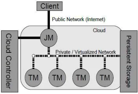 Fig 4. Design Architecture of Nephele Framework [4] 