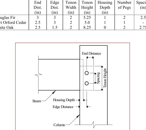 Table 2-3 1S1B Beam-to-Column Joint Details   End  Dist.  (in)  Edge Dist. (in)  Tenon Width (in)  Tenon  Height (in)  Housing Depth (in)  Number of Pegs  Spacing (in)  Douglas Fir   3  3  2  5.25  1  2  2.5 