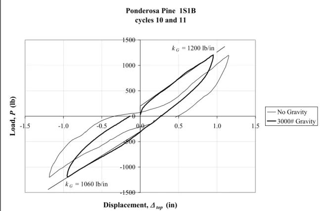 Figure 2-18 Reduction in Free Displacement Due to Gravity Load 