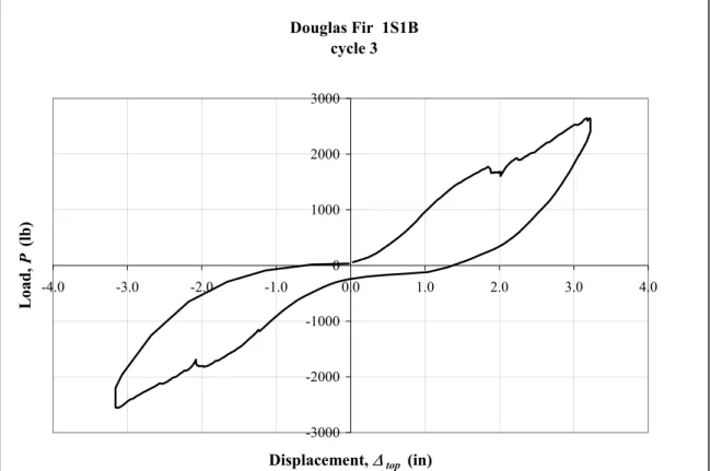 Figure 2-25 Typical 1S1B Maximum Load Cycle  Maximum load cycles for all frames are shown in Appendix E