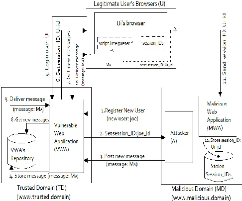 Fig. 1: Persistent/ Stored XSS attack scenario 