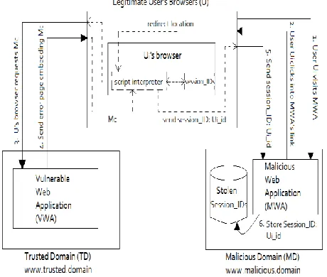 Fig. 2: Non-persistent/ Reflected attack scenario 