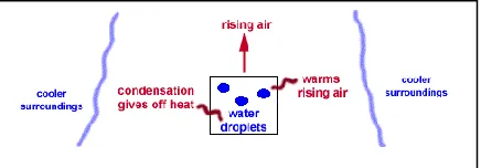 Fig. 1 Positive buoyancy / instability as a result of Condensation and release of latent heat