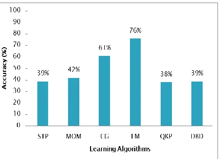 Fig 3: Performance accuracy of learning algorithms for the prediction of hourly temperature during thunderstorm days