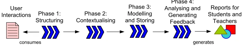 Figure 1: Stages of the Context-Based Process for Interaction Analysis 