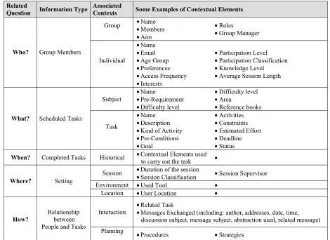 Table 1: Conceptual Framework for Interaction Analysis Context 