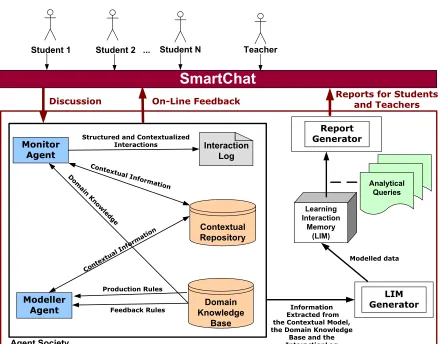 Figure 2: SmartChat+’s Architecture 