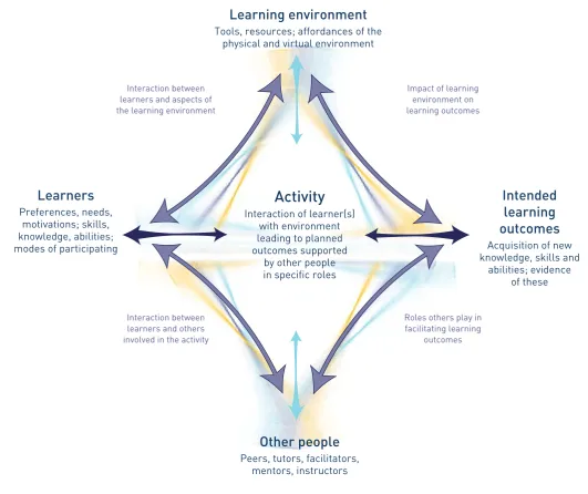 Figure 1: A model of learning activity design (Beetham, 2007)
